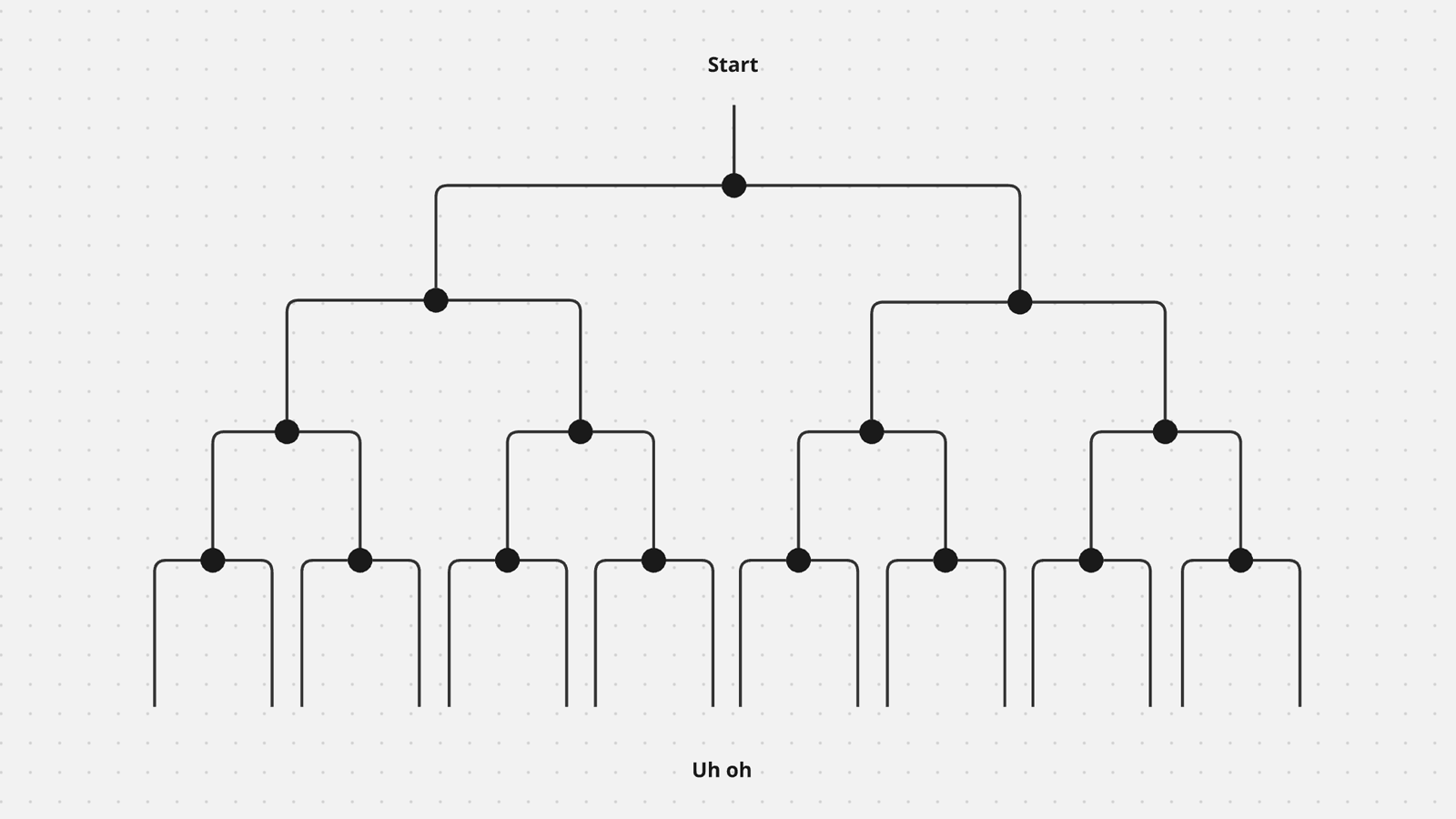 Illustration showing many branches creating an exponential number of story paths 